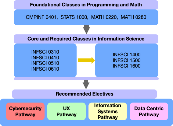 Illustration of foundational classes and required classes in the IS major leading to the pathways